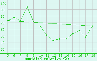 Courbe de l'humidit relative pour M. Calamita