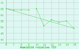 Courbe de l'humidit relative pour Kas