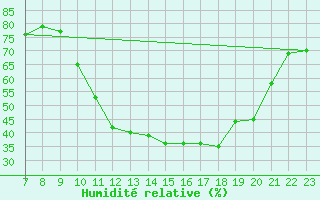 Courbe de l'humidit relative pour Aigrefeuille d'Aunis (17)