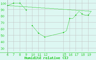 Courbe de l'humidit relative pour Ioannina Airport