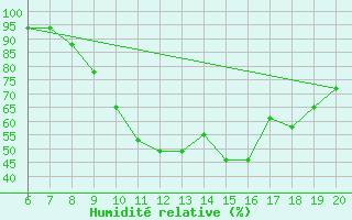 Courbe de l'humidit relative pour Tuzla