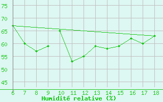 Courbe de l'humidit relative pour Kumkoy