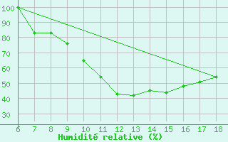Courbe de l'humidit relative pour Piacenza