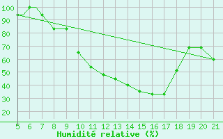 Courbe de l'humidit relative pour Ciudad Real