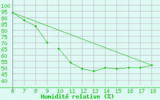 Courbe de l'humidit relative pour Ferrara