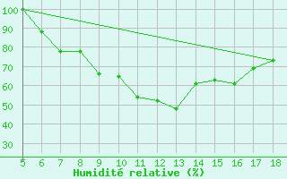 Courbe de l'humidit relative pour Guidonia