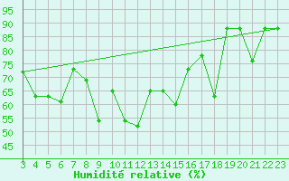 Courbe de l'humidit relative pour Lattakia
