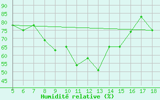 Courbe de l'humidit relative pour M. Calamita