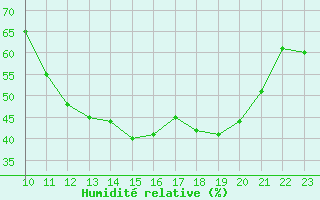 Courbe de l'humidit relative pour Champagne-sur-Seine (77)
