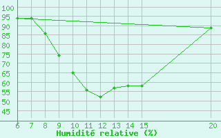 Courbe de l'humidit relative pour Livno