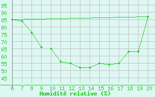 Courbe de l'humidit relative pour Tuzla