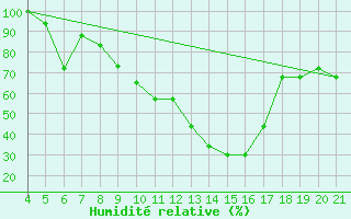 Courbe de l'humidit relative pour Logrono (Esp)