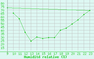 Courbe de l'humidit relative pour Recoubeau (26)