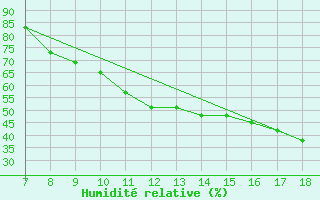 Courbe de l'humidit relative pour Parma