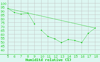 Courbe de l'humidit relative pour Novara / Cameri