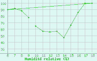 Courbe de l'humidit relative pour Campobasso