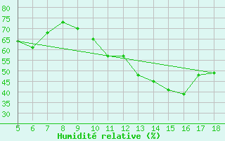 Courbe de l'humidit relative pour M. Calamita