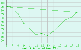 Courbe de l'humidit relative pour Duzce
