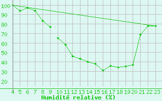 Courbe de l'humidit relative pour Mecheria