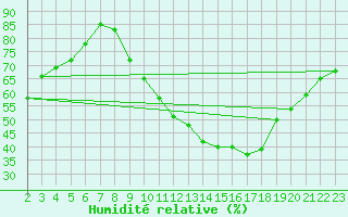 Courbe de l'humidit relative pour Berson (33)