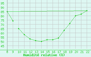 Courbe de l'humidit relative pour Trets (13)