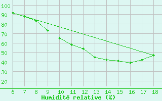Courbe de l'humidit relative pour Ferrara
