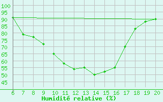 Courbe de l'humidit relative pour Tuzla