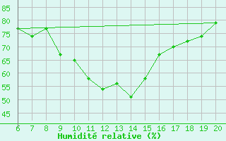 Courbe de l'humidit relative pour Tuzla