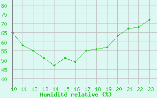 Courbe de l'humidit relative pour La Beaume (05)