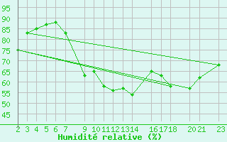 Courbe de l'humidit relative pour Mont-Rigi (Be)