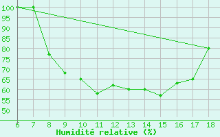 Courbe de l'humidit relative pour Piacenza