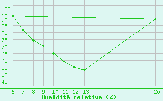 Courbe de l'humidit relative pour Sanski Most