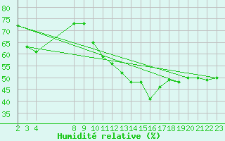 Courbe de l'humidit relative pour Vieste