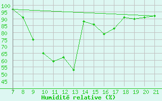 Courbe de l'humidit relative pour La Chaux de Gilley (25)