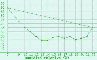 Courbe de l'humidit relative pour Trets (13)