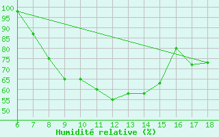 Courbe de l'humidit relative pour Ferrara