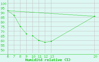 Courbe de l'humidit relative pour Jajce