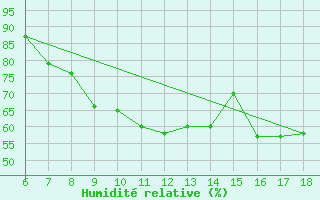 Courbe de l'humidit relative pour S. Maria Di Leuca