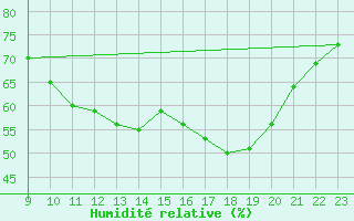 Courbe de l'humidit relative pour Rmering-ls-Puttelange (57)