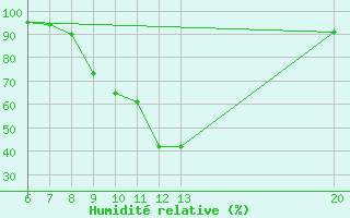 Courbe de l'humidit relative pour Sanski Most
