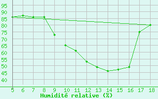 Courbe de l'humidit relative pour Novara / Cameri