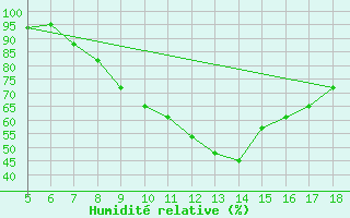 Courbe de l'humidit relative pour Frosinone