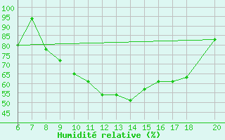 Courbe de l'humidit relative pour Murcia / Alcantarilla