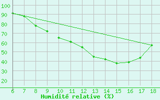 Courbe de l'humidit relative pour Ferrara