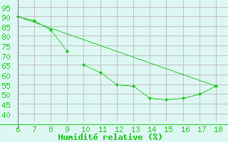 Courbe de l'humidit relative pour Ferrara