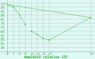 Courbe de l'humidit relative pour Jajce
