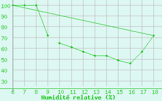 Courbe de l'humidit relative pour Piacenza
