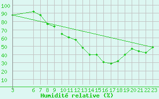 Courbe de l'humidit relative pour Llerena