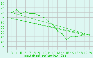 Courbe de l'humidit relative pour Chios Airport