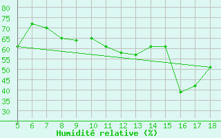 Courbe de l'humidit relative pour Frosinone